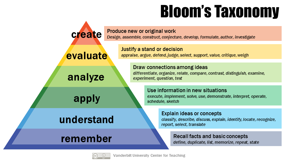 Bloom's Taxonomy consists of six levels with the bottom of the pyramid being the easiest cognitive skill and the top being the most difficult. In order from most basic to more complex, the levels are: remember, understand, apply, analyze, evaluate and create.