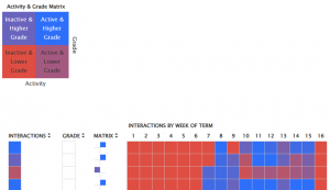 Screenshot of showing matrix with Blue and Red by showing activity in blue being high or red being low.