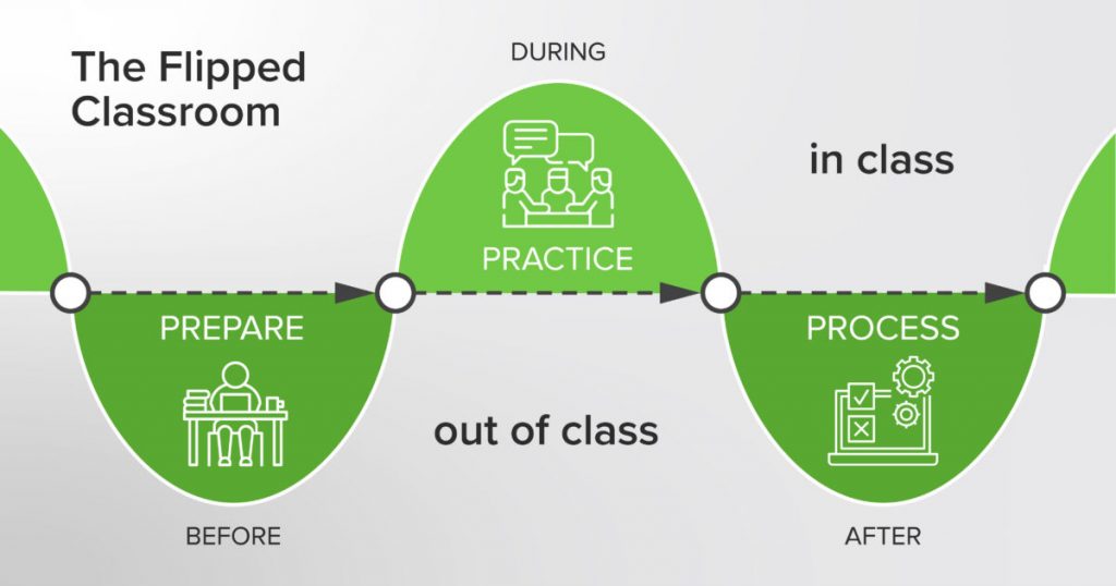 Before, During, and After Class Flow for the Flipped Classroom