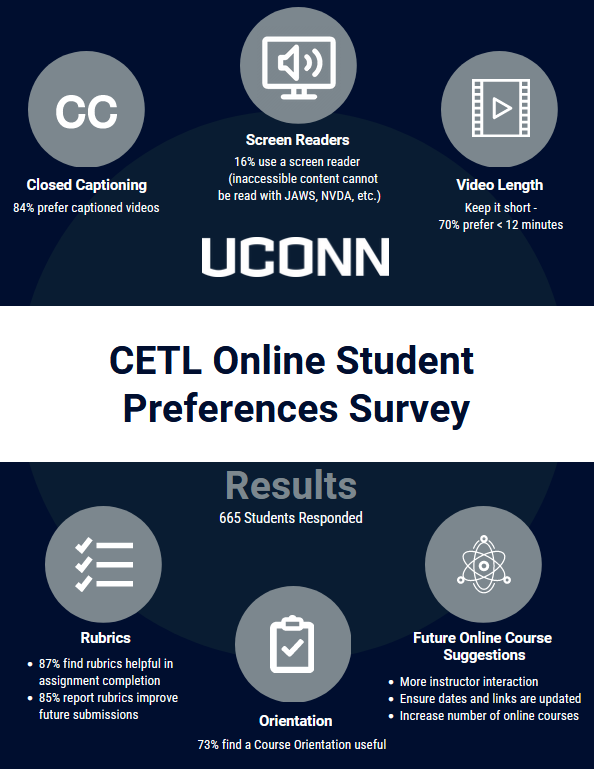 CETL Online Student Preferences Survey Results: 84% prefer captioned videos; 16% use a screen reader; 70% prefer videos less than 12 minutes; 87% find rubrics helpful in assignment completion; 85% reports rubrics improve future submissions; 73% find a course orientation useful. Suggestions for future online courses include: more instructor interaction, ensure dates and links are updated, and increase the number of online courses.