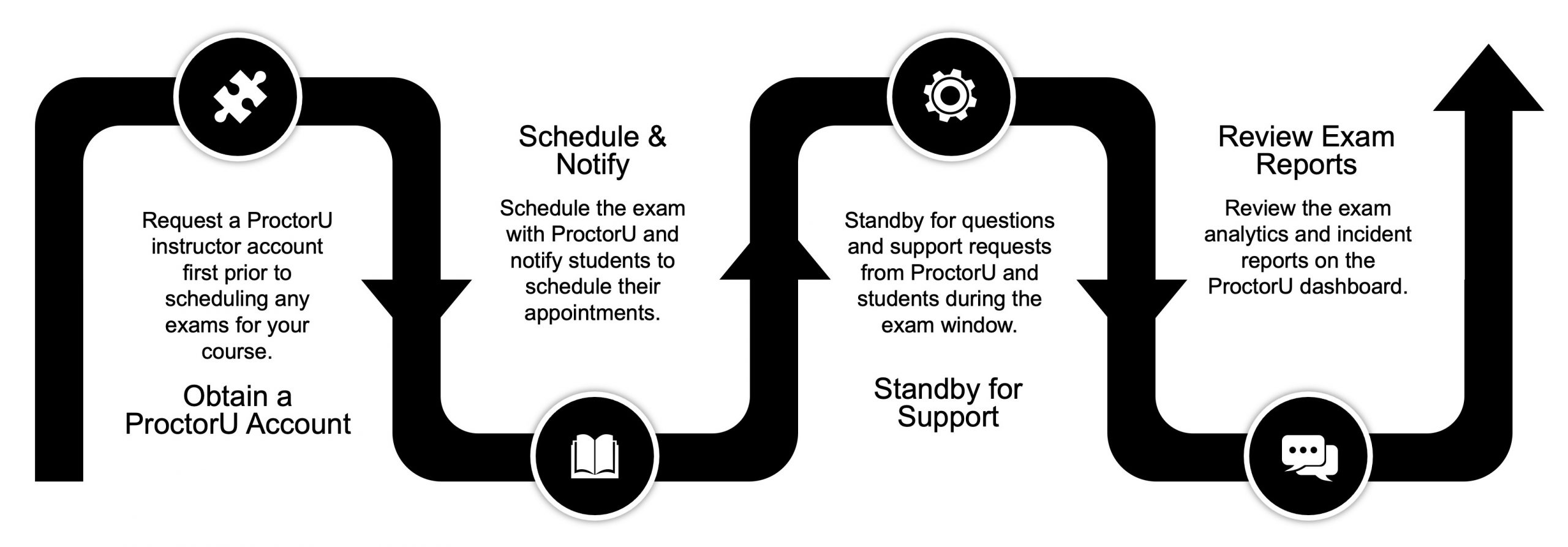 The image depicts a workflow diagram for using ProctorU, an online proctoring service. The process is outlined in four main steps across a continuous flow chart: Obtain a ProctorU Account: Instructors are instructed to request a ProctorU instructor account before scheduling any exams for their course. Schedule & Notify: After obtaining an account, the next step is to schedule the exam with ProctorU and notify students to schedule their appointments. Standby for Support: Instructors need to be available for questions and support requests from both ProctorU and students during the exam window. Review Exam Reports: Post-exam, instructors should review exam analytics and incident reports on the ProctorU dashboard. The flow chart uses a simple, linear design with arrows leading from one step to the next, emphasizing a streamlined approach to exam proctoring. Each step is represented by a circle with an icon relevant to the task: a puzzle piece for account creation, a book for scheduling, a gear for support, and a chat bubble for review. The colors blue, green, and yellow are used to differentiate the stages clearly.